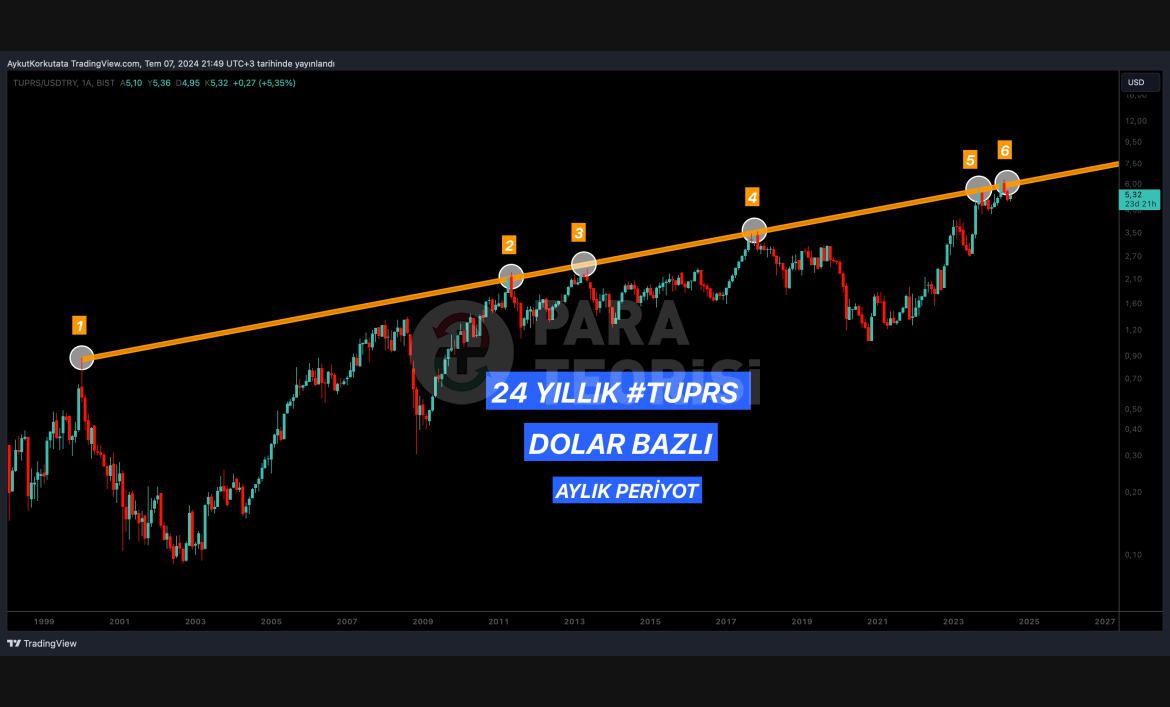 24 YILLIK #TUPRS ANALİZİ DOLAR BAZLI