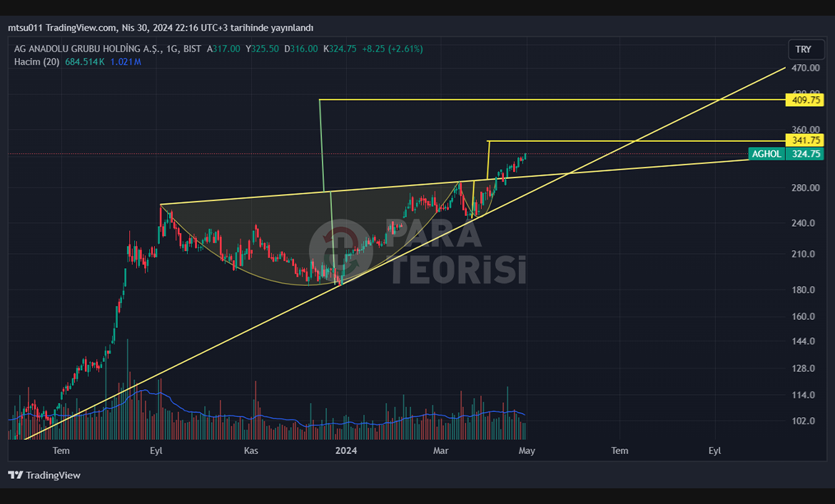 AGHOL Hisse Teknik Analizi (30.04.2024) Kulp hedefine ilerliyor.
