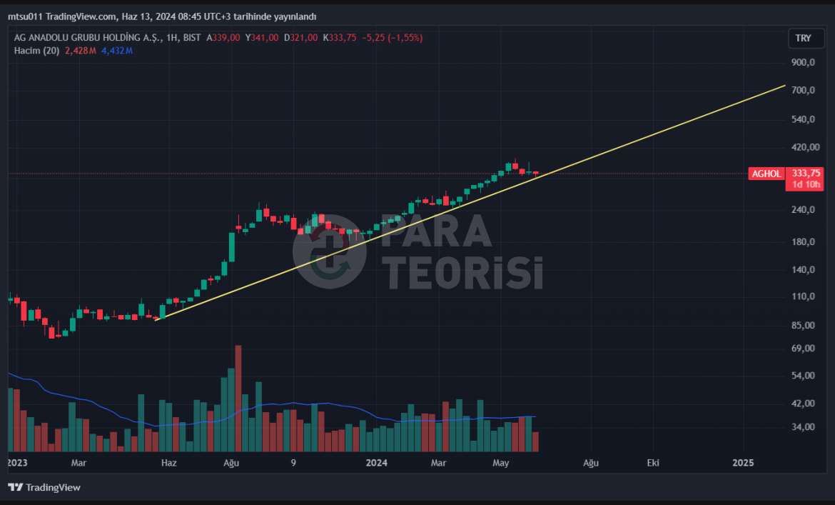 AGHOL Yükselen Trend Desteğinde