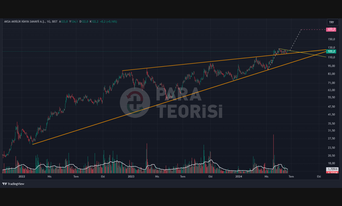 #AKSA Start vermek için bayram sonrasını mı bekliyor ?