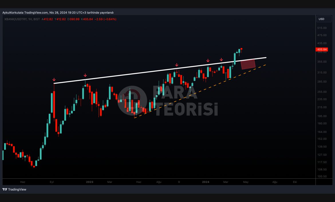 BANKACILIK ENDEKSİ DOLAR BAZLI BÜYÜK DİRENCİ KIRDI