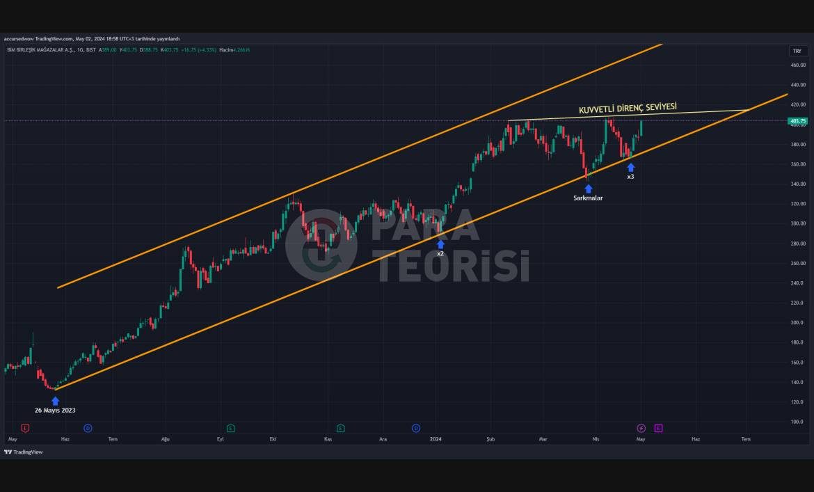 BIRLEŞİK MAĞAZALAR A.Ş. (BIMAS) Hisse Teknik Analizi (02.05.2024)