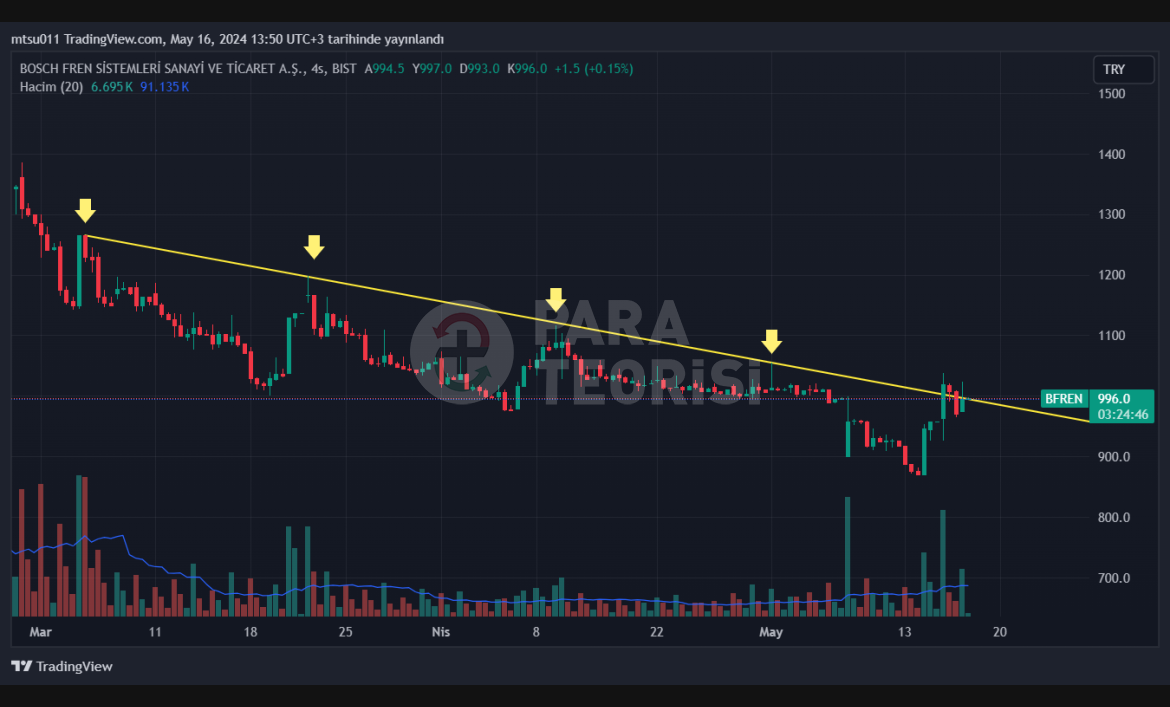 BOSCH FREN (BFREN) Kısa vade direnç deniyor