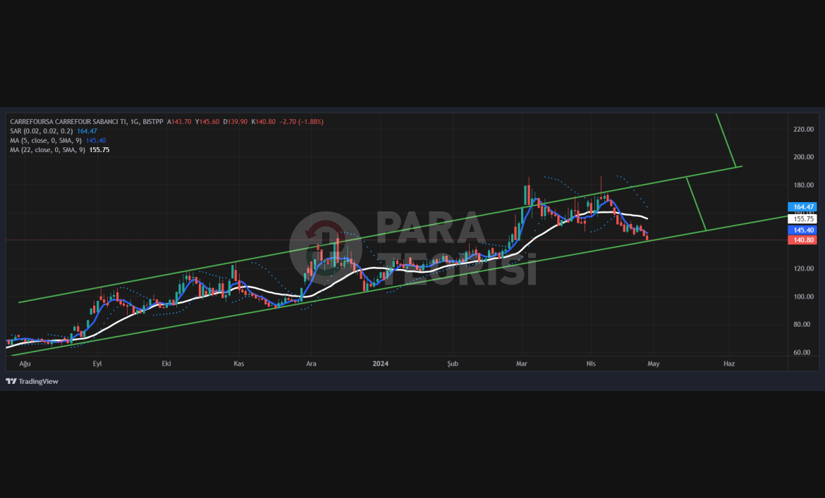 CARREFOURSA (#CRFSA) TEKNİK ANALİZ - 30.04.2024