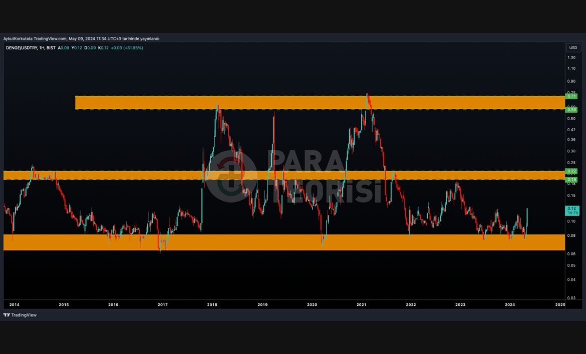 DENGE YATIRIM HOLDİNG (DENGE) TEKNİK ANALİZ