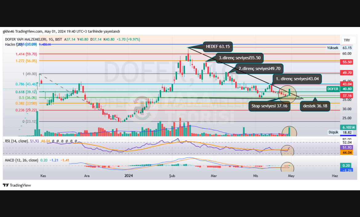 DOFER YAPI MALZEMELERİ (01.05.2024) Hisse Teknik Analizi