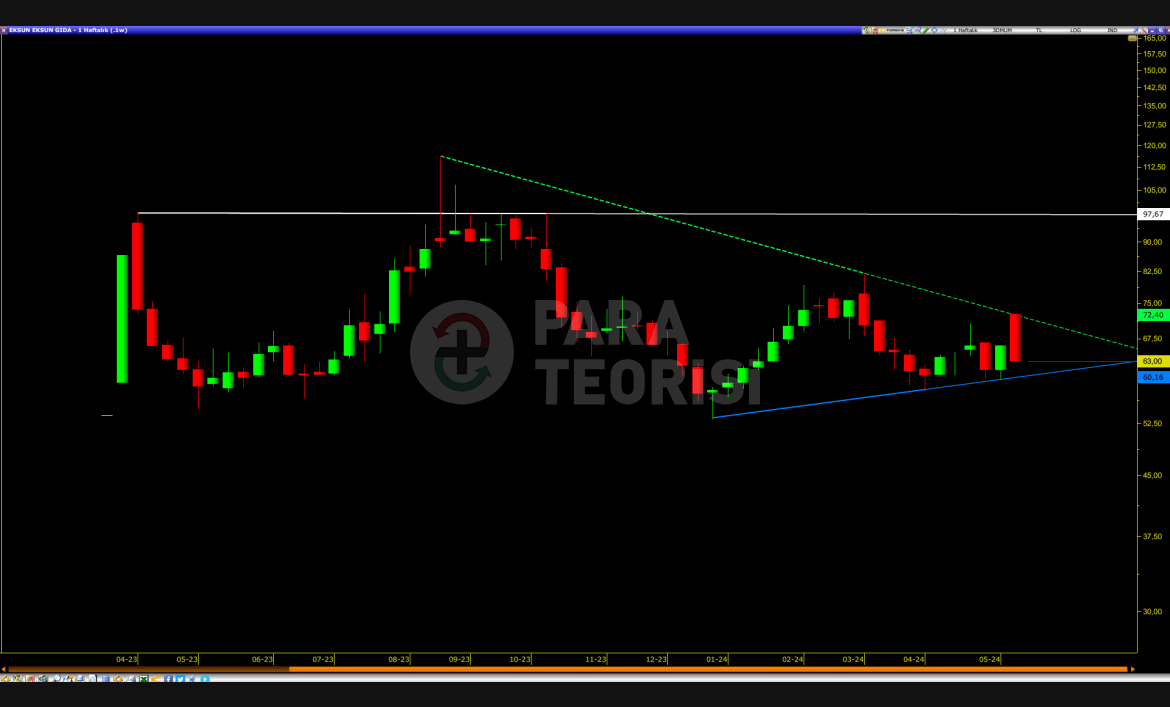 EKSUN Haftalıkta Düşen direncini zorluyor.