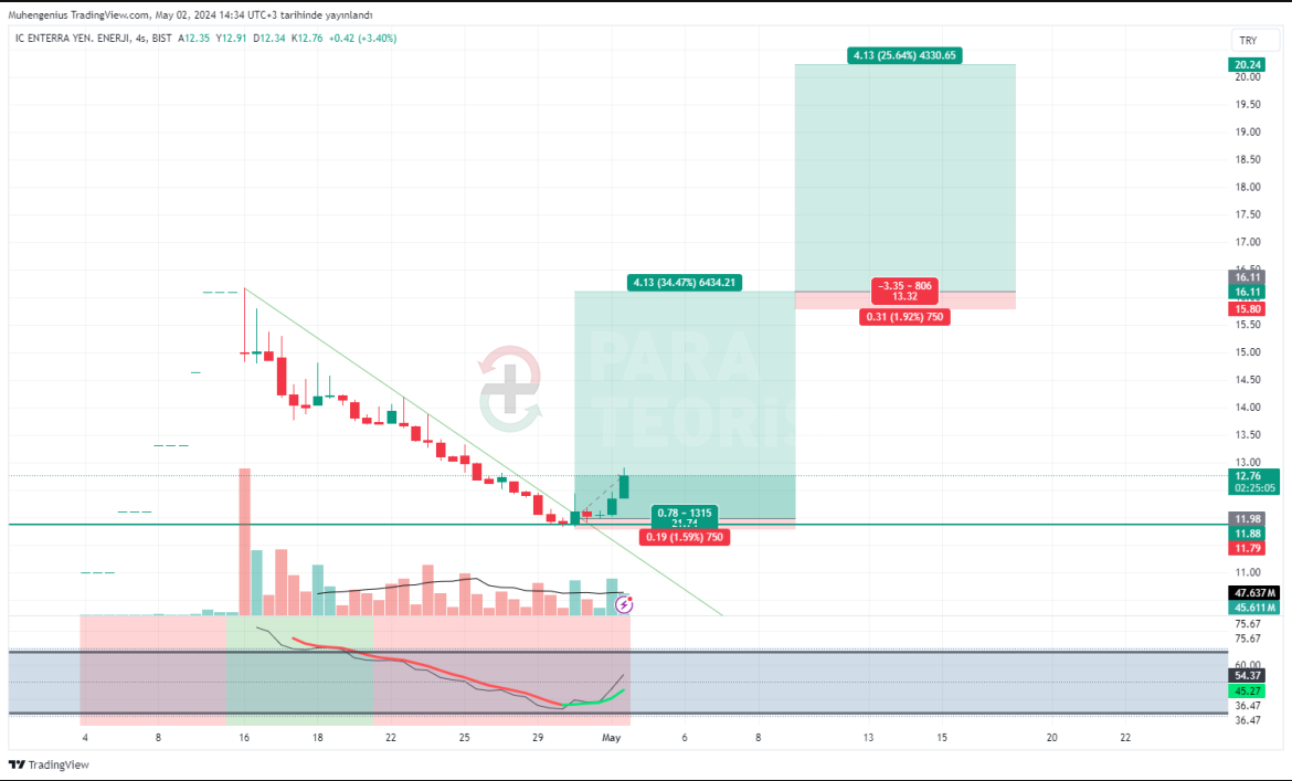 ENTRA (IC ENTERRA) Hisse Teknik İnceleme (02.05.2024)
