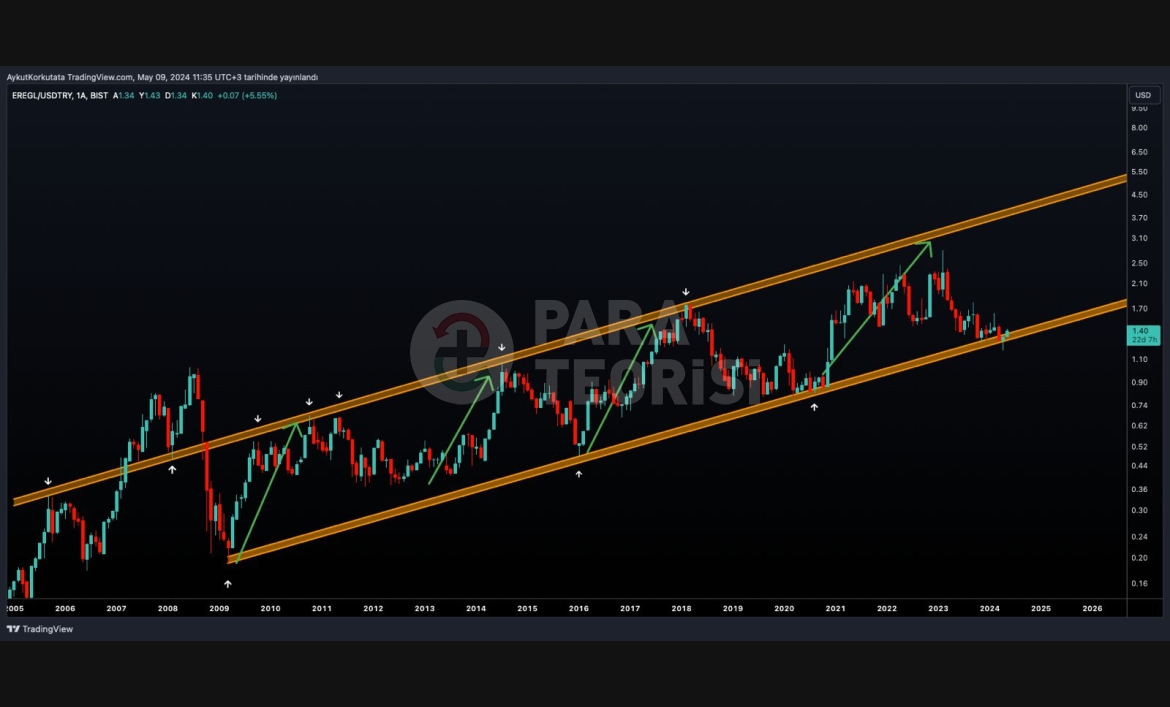 EREGL Dolar bazlı kanal desteğinde.