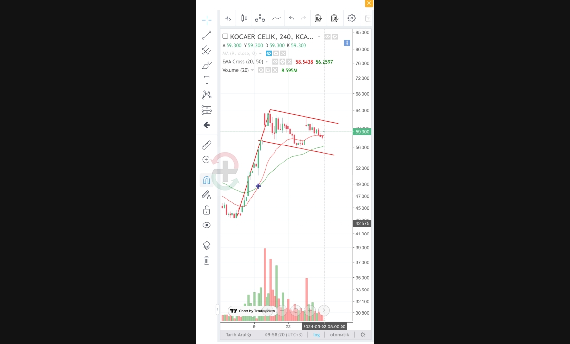 KOCAER ÇELİK (KCAER) Hisse Teknik Analizi (02.05.2024)