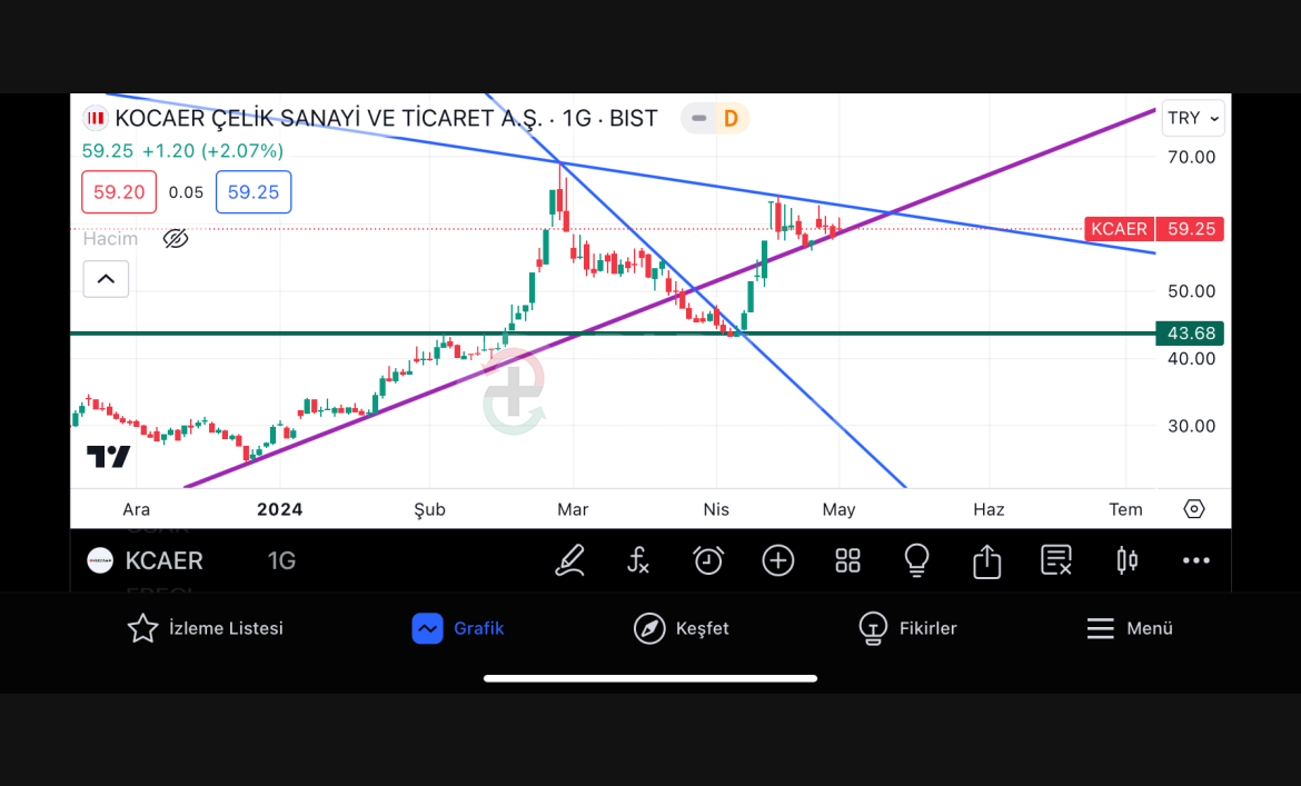 KOCAER ÇELİK SANAYİ VE TİC.A.Ş. (KCAER) Teknik Analizi (02.05.2024)
