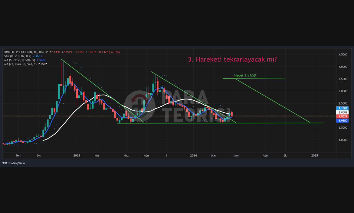 KİMTEKS POLİÜRETAN (KMPUR) USD BAZLI 3. HAREKETİNİ YAPABİLECEK Mİ?