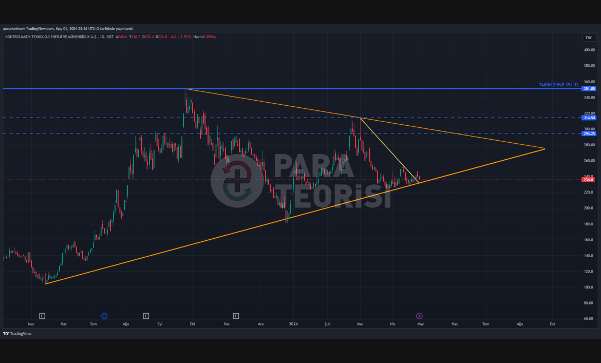 KONTROLMATİK (KONTR) Hisse Teknik Analizi (02.05.2024)