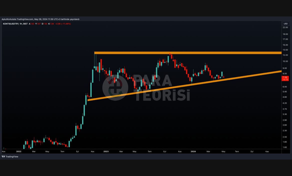 KONTR/USDTRY Haftalık Teknik Analiz