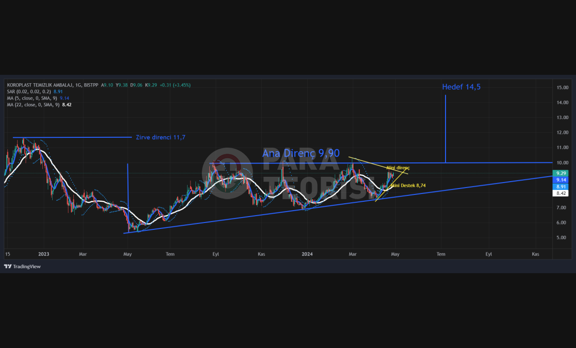 KOROPLAST (KRPLS) Hisse Teknik Analizi (01.05.2024) YÜKSELEN ÜÇGEN FORMASYONU
