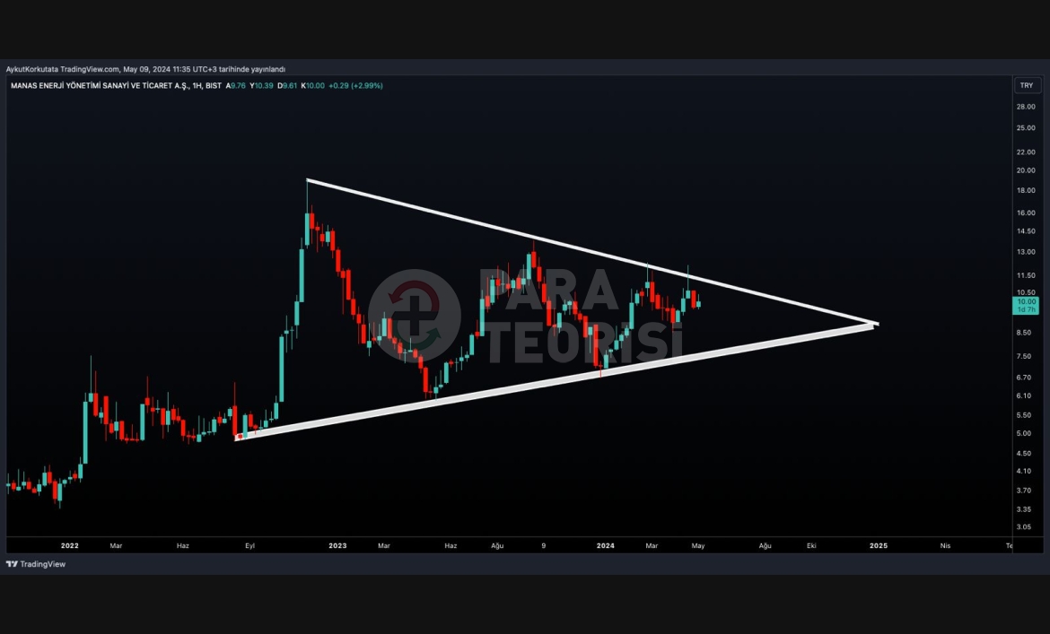 MANAS Enerji Yönetimi A.Ş. Simetrik üçgen kırılımına yakın.