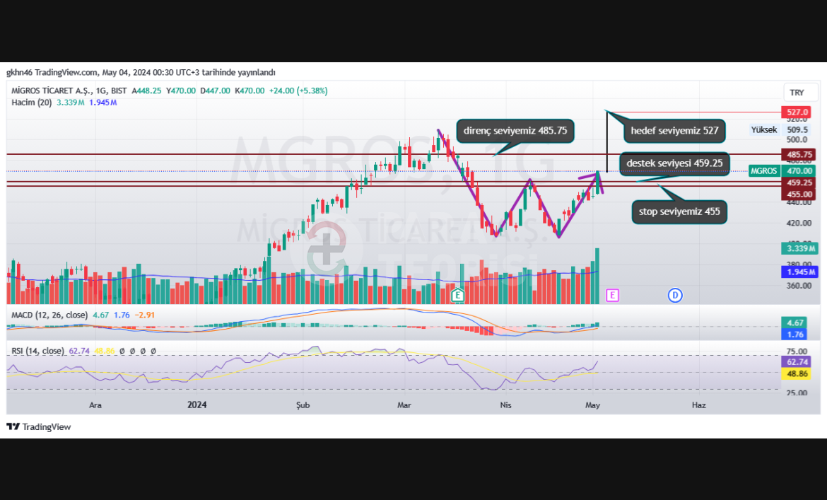 MIGROS Ticaret A.Ş. (MGROS) Hisse Analizi (05.05.2024)