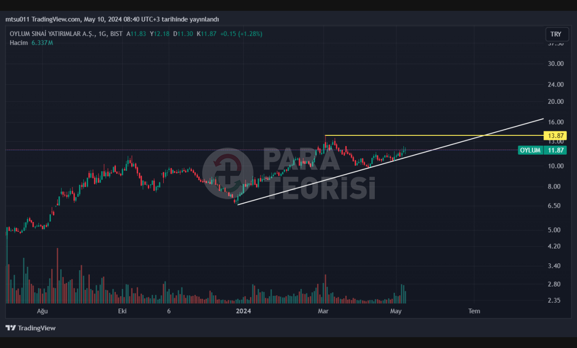 OYLUM Hisse Teknik Analizi (10.05.2024)