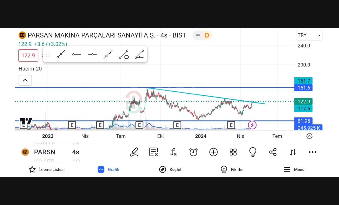 PARSAN MAKİNA (PARSN) Alçalan Trend Kırılımı (06.05.2024)