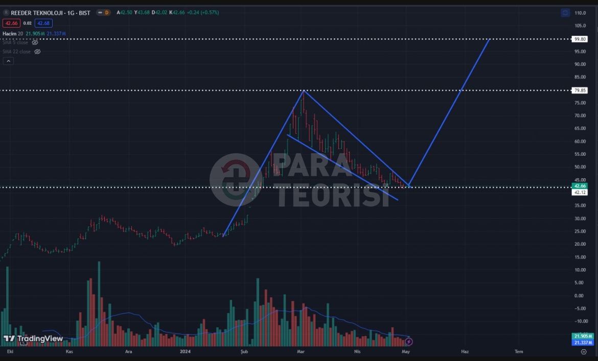 REEDER TEKNOLOJİ (REEDR) Hisse Teknik Analiz (05.05.2024)