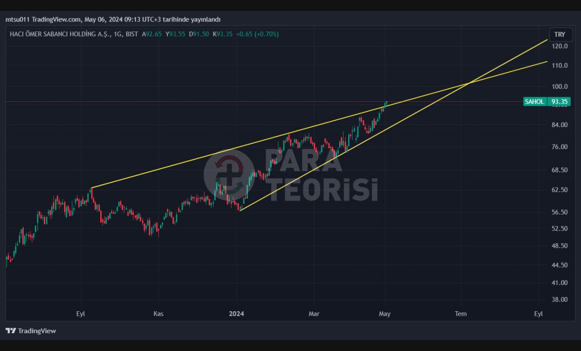 SABANCI HOLDİNG (SAHOL) Yükselen Trend Kırılımı (06.05.2024)