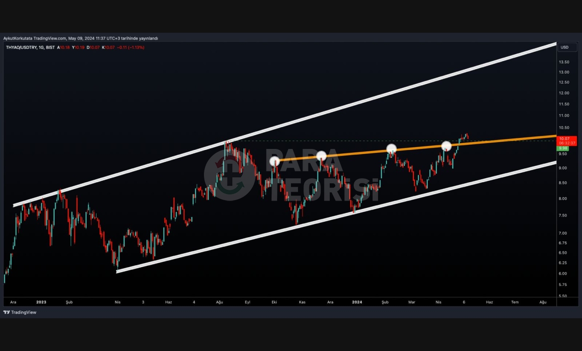 THYAO USD Bazlı kısa vade direncini kırdı