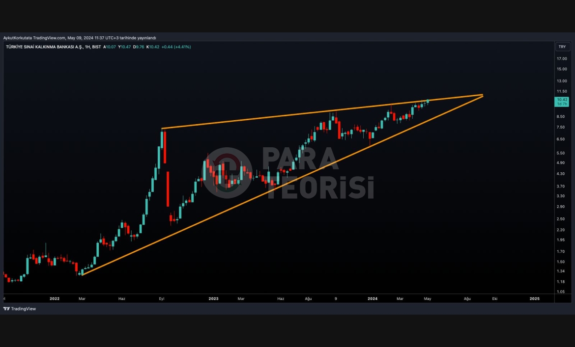 TSKB Yükselen Trend direncinde.