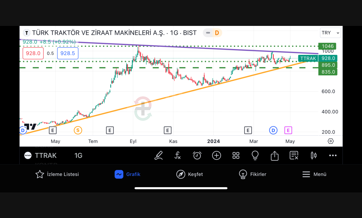 TÜRK TRAKTÖR (TTRAK) Hisse Teknik Analizi (02.05.2024)