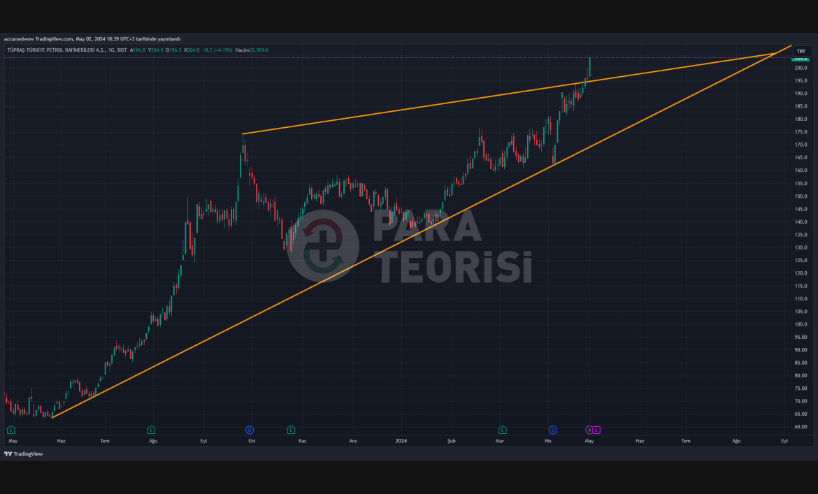 TÜRKİYE PETROL RAFİNELERİ A.Ş. (TUPRS) 02.05.2024