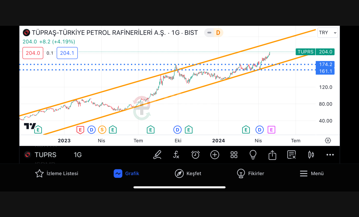 TÜRKİYE PETROL RAFİNERİLERİ A.Ş. (TUPRS) Hisse Analizi (02.05.2024)